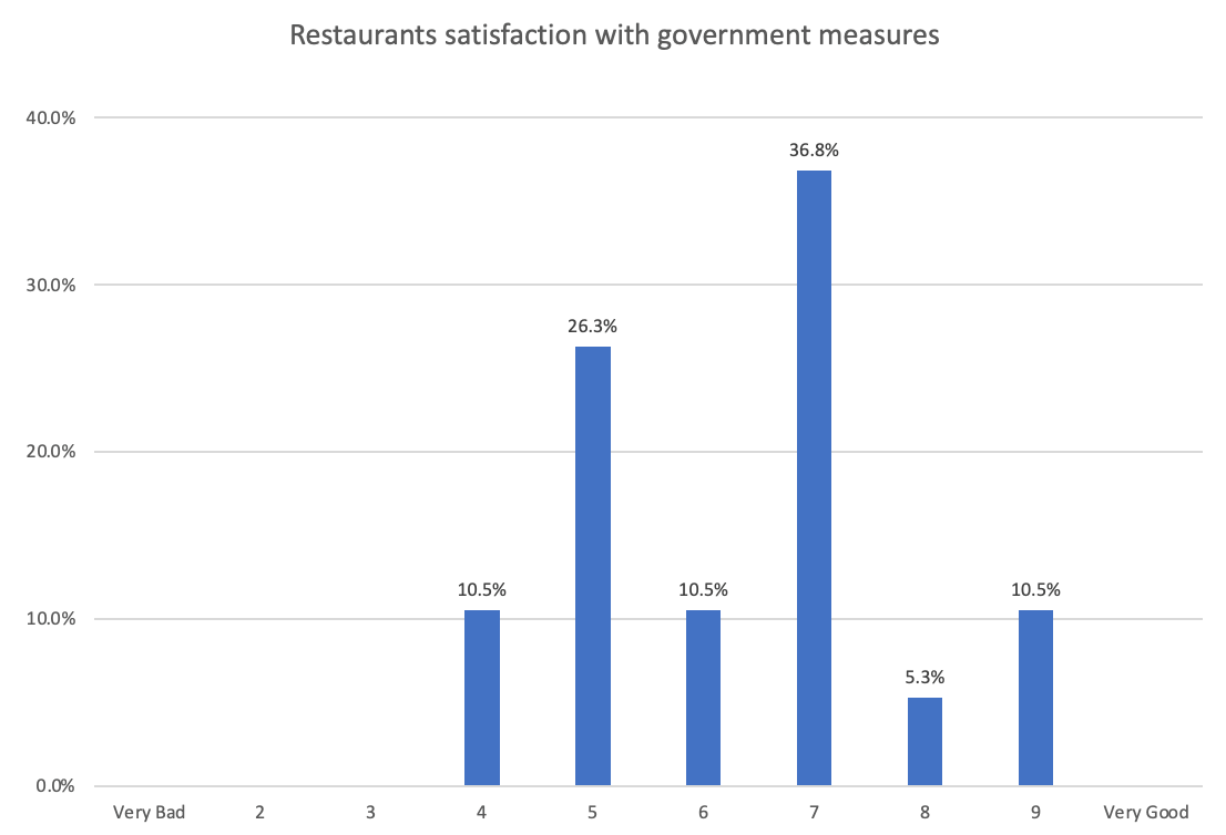 Covid19 and goverment support to restaurants